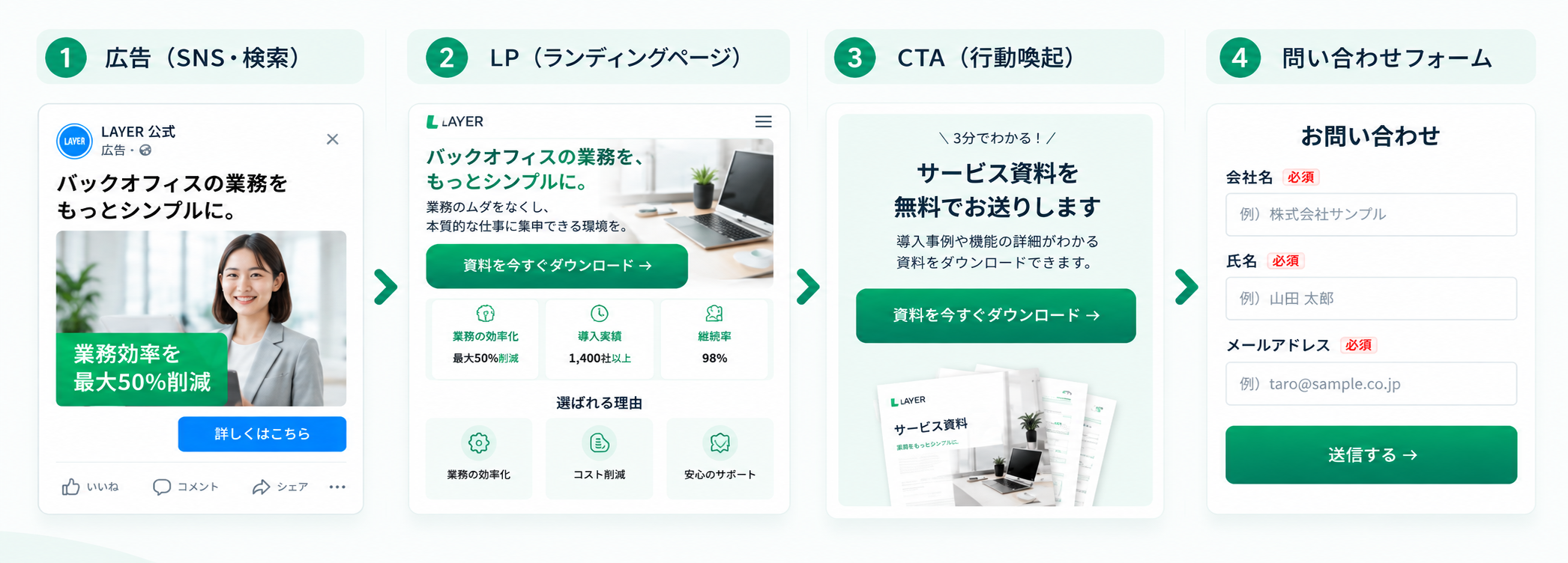 LP導線の流れ(広告→LP→CTA→フォーム)